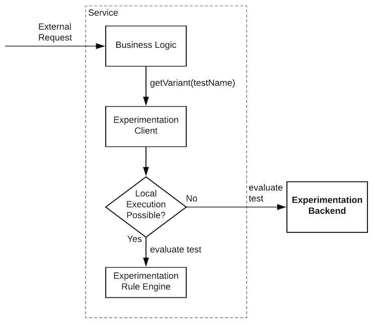 graph-showing-how-the-infrastructure-from-external-request-to-experimentation-backend