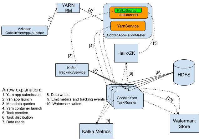 diagram-showing-architecture-of-gobblin-fast-ingest