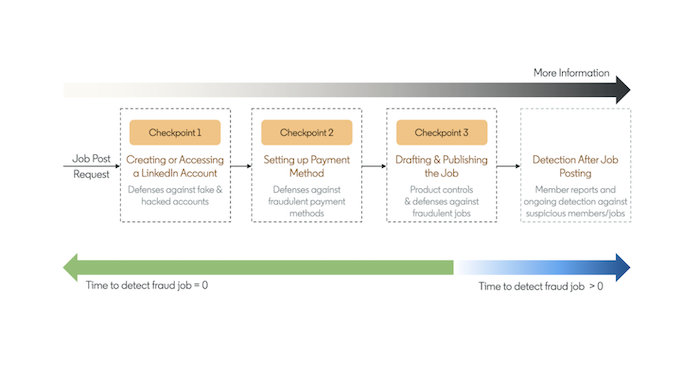 Creating a secure and trusted Jobs ecosystem on LinkedIn