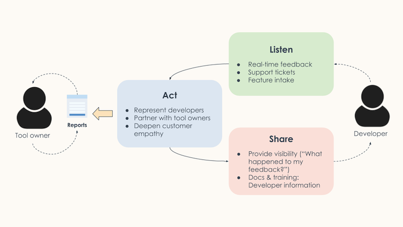 How LinkedIn turned to real-time feedback for developer tooling