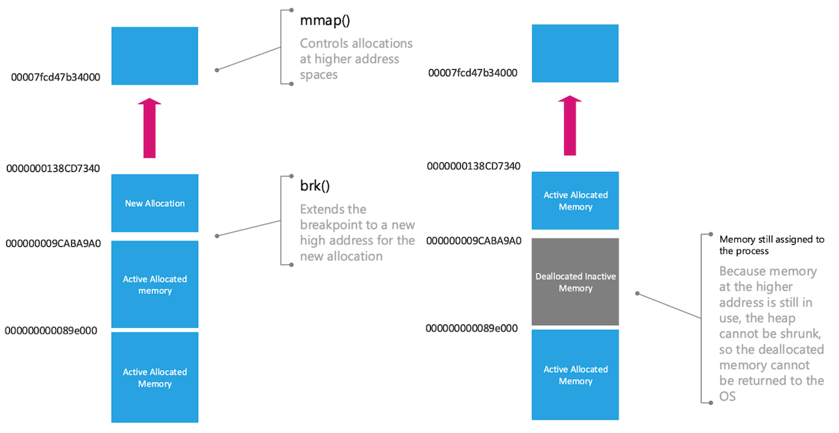diagram-illustrating-memory-allocation-in-glibc-malloc