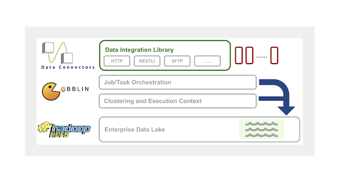 Solving the data integration variety problem at scale, with Gobblin