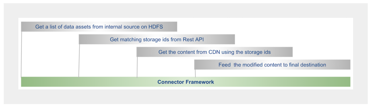 diagram-showing-chain-of-events-to-integrate-data-including-trips-to-hdfs-rest-api-and-cdn