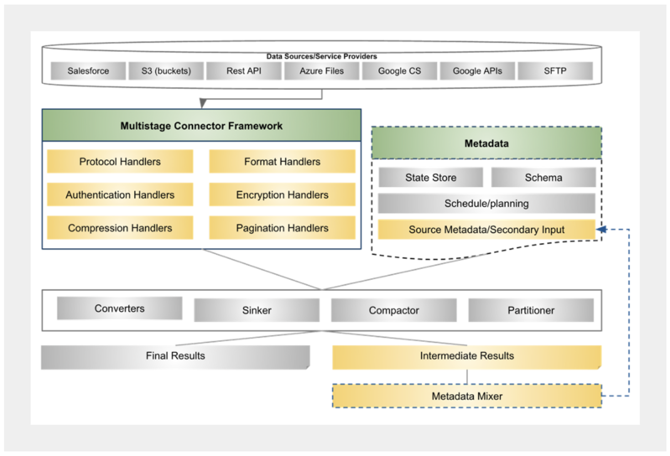 system-architecture-showing-major-components-of-multistage-framework