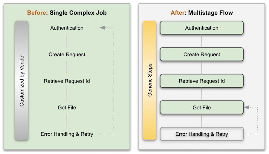diagram-illustrating-a-before-and-after-comparison-of-the-workflow-that-ingests-data-from-the-asynchronous-google-ads-api