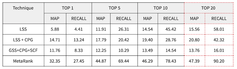 table-showing-map-and-recall-percentage-for-each-scoring-or-filtering-technique