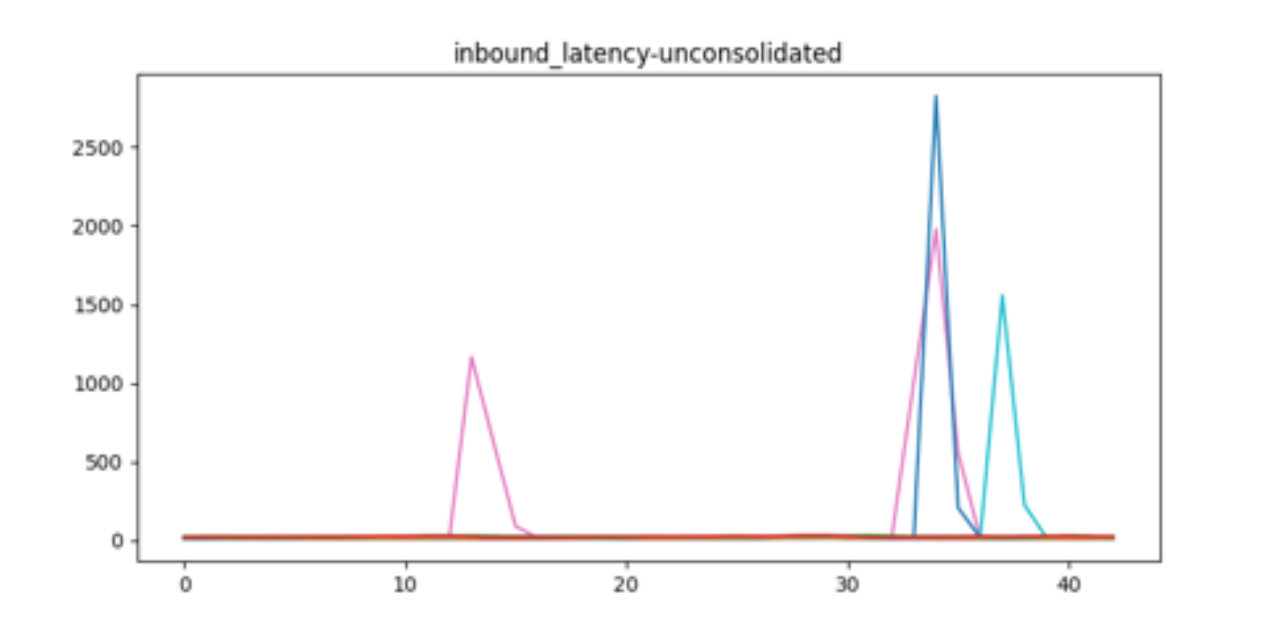 host-wise-latency-to-detect-outliers-and-single-node-failures-this-graph-shows-four-outliers-from-three-hosts