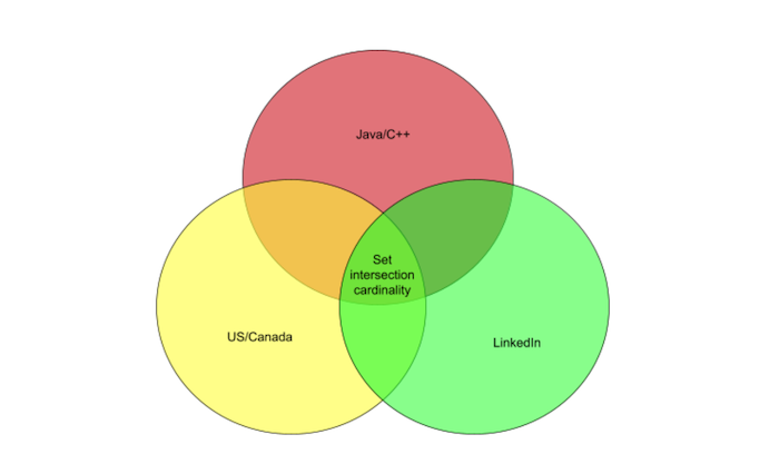 Solving for the cardinality of set intersection at scale with Pinot and Theta Sketches