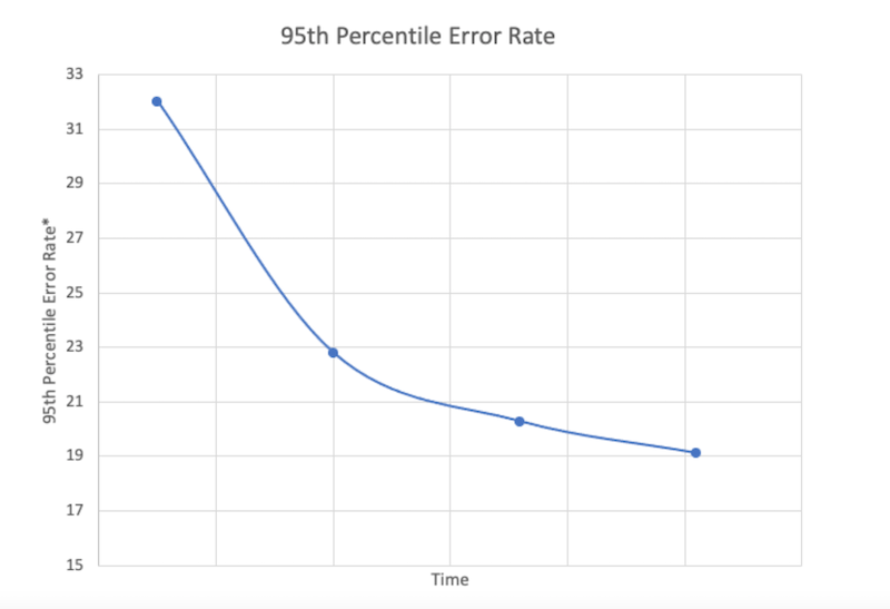 graph-showing-decrease-in-error-rate