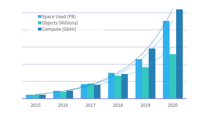 The exabyte club: LinkedIn’s journey of scaling the Hadoop Distributed File System