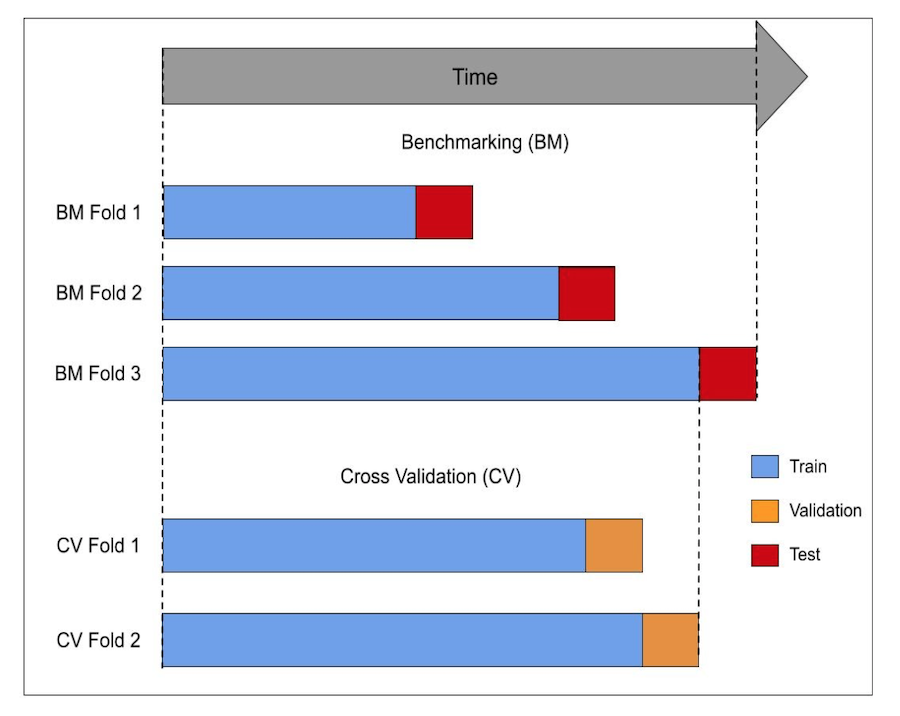 graphic-showing-how-benchmark-test-sets-are-created-using-rolling-window-cv-with-internal-cross-validation-in-each-benchmark-split-for-model-selection