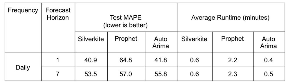 table-showing-benchmark-comparison-of-silverkite-against-auto-arima-and-prophet