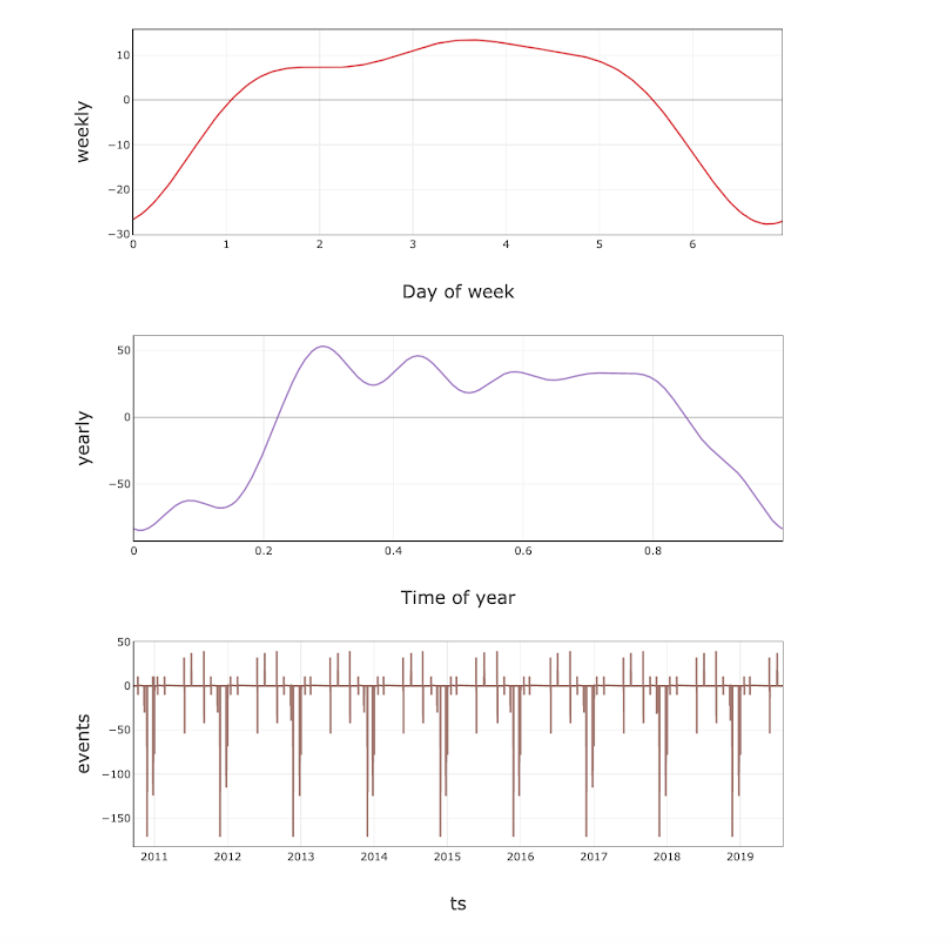 component-plots-showing-trend-daily-weekly-yearly-and-events-on-separate-graphs