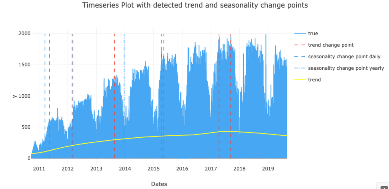 trend-and-seasonality-changepoints-in-bike-sharing-data
