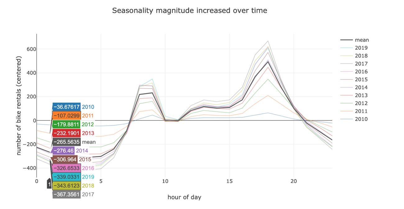 graph-showing-seasonality-magnitude-increased-over-time-for-bike-rentals