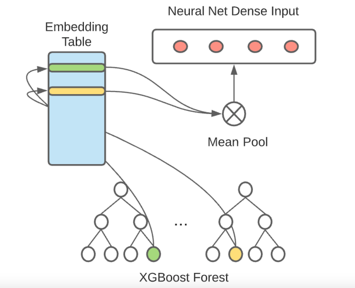an-illustration-of-how-we-utilize-the-leaves-of-the-XGBoost-trees-as-lookups-into-embedding-to-form-the-input-layer-to-the-neural-network