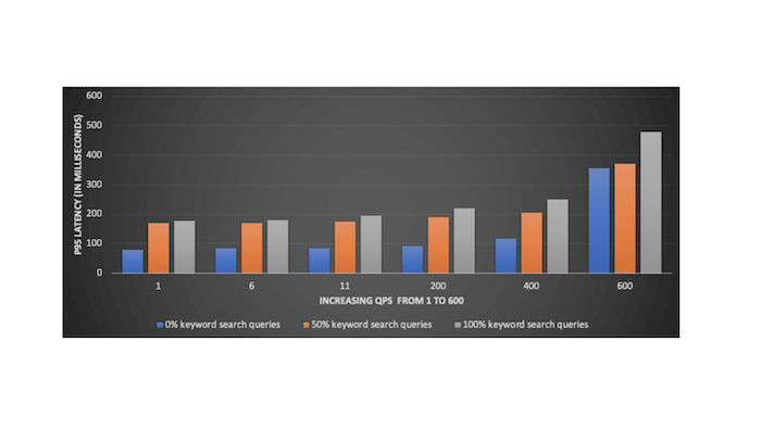 Text analytics on LinkedIn Talent Insights using Apache Pinot