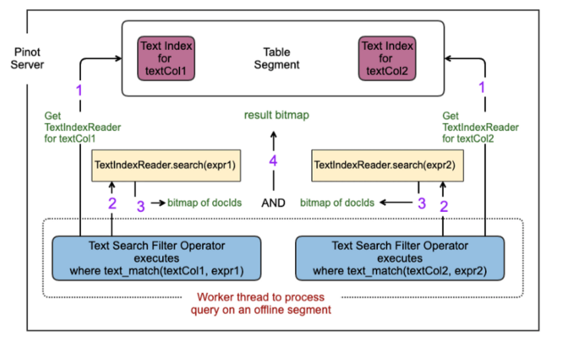 illustration-of-keyword-search-query-execution-in-pinot-on-an-offline-table-segment