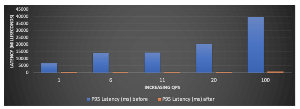 graph-showing-how-after-performance-optimizations-latency-scales-better-with-increase-in-qps