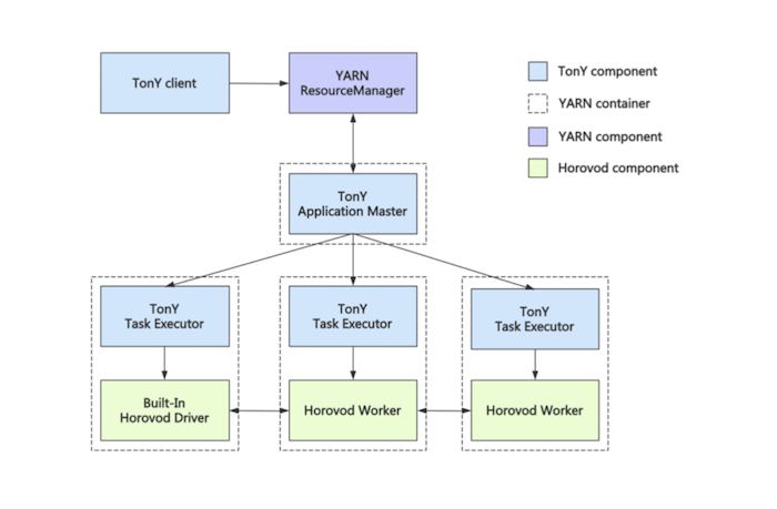 TonY joins LF AI & Data Foundation