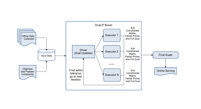 DuaLip: Solving extreme-scale linear programs for web applications
