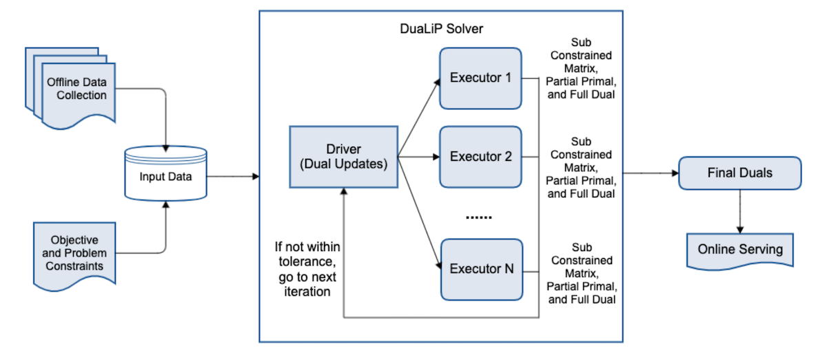 overall-spark-based-architecture-of-dualip-solver