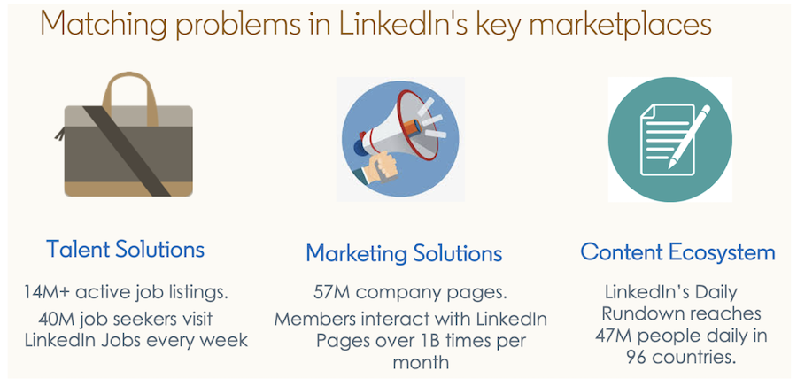 talent-solutions-has-more-than-14-million-active-job-listings-and-40-million-job-seekers-visit-linkedin-every-week-marketing-solutions-has-57-million-company-pages-and-members-interact-with-linkedin-pages-more-than-1-billion-times-per-month