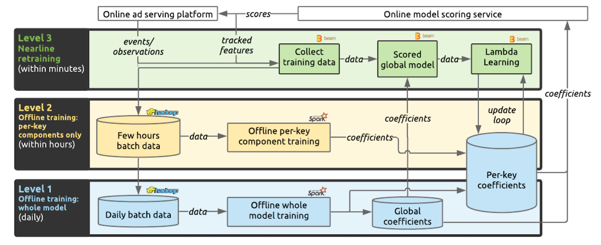 high-level-illustration-of-lambda-learner-system-design