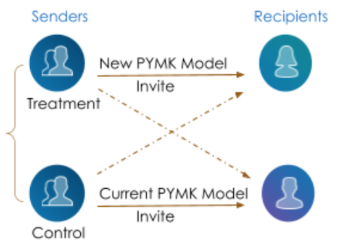 illustration-showing-complexity-of-a-b-testing-for-pymk-models