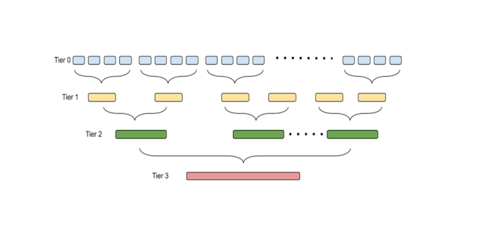 Distributed tier merge: How LinkedIn tackles stragglers in search index build