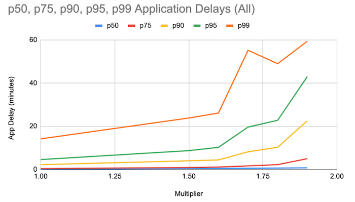 graph-of-application-delays