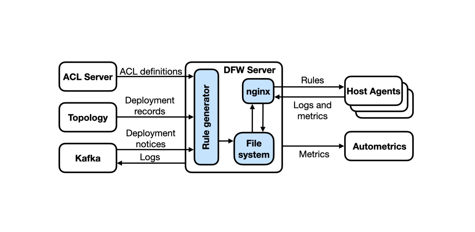 Distributed Firewall (DFW): Network security at the host level at LinkedIn