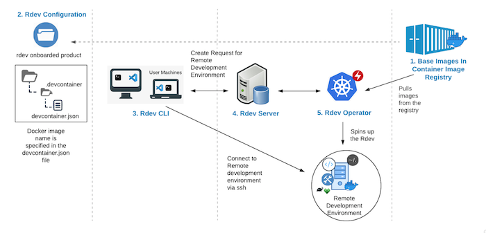 Building In The Cloud With Remote Development 