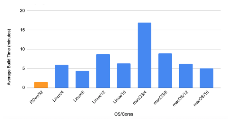 graph-of-average-build-time-for-one-application-on-various-operating-systems-and-numbers-of-cores