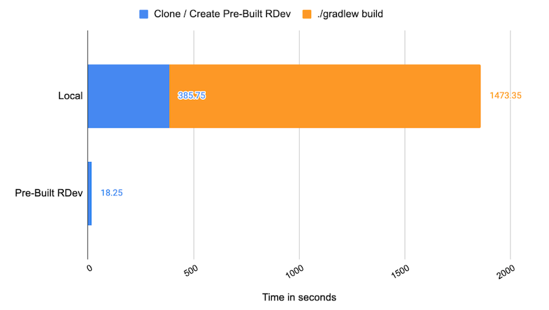  local-vs-pre-built-rdev-comparison-for-one-applications-clone-and-build-times