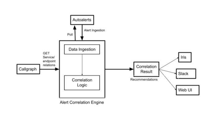 Spike detection in Alert Correlation