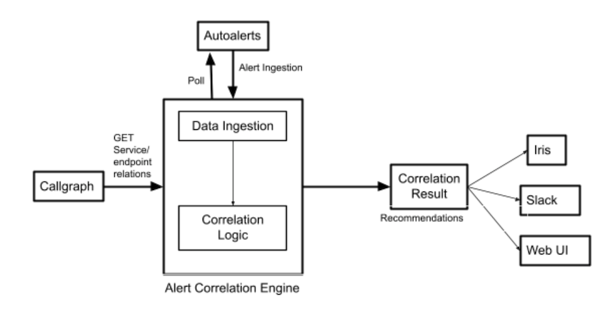 diagram-of-alert-correlation-high-level-architecture