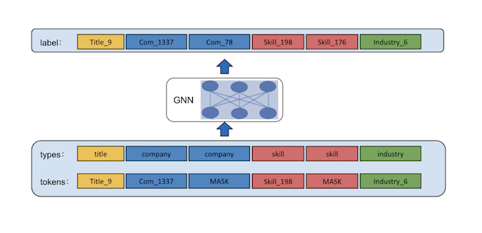 Completing a member knowledge graph with Graph Neural Networks