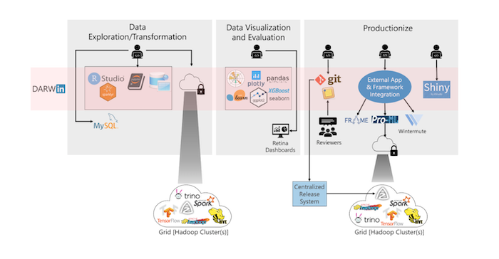 DARWIN: Data Science and Artificial Intelligence Workbench at LinkedIn
