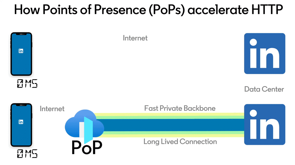 gif-of-points-of-presence-accelerating-points-of-presence