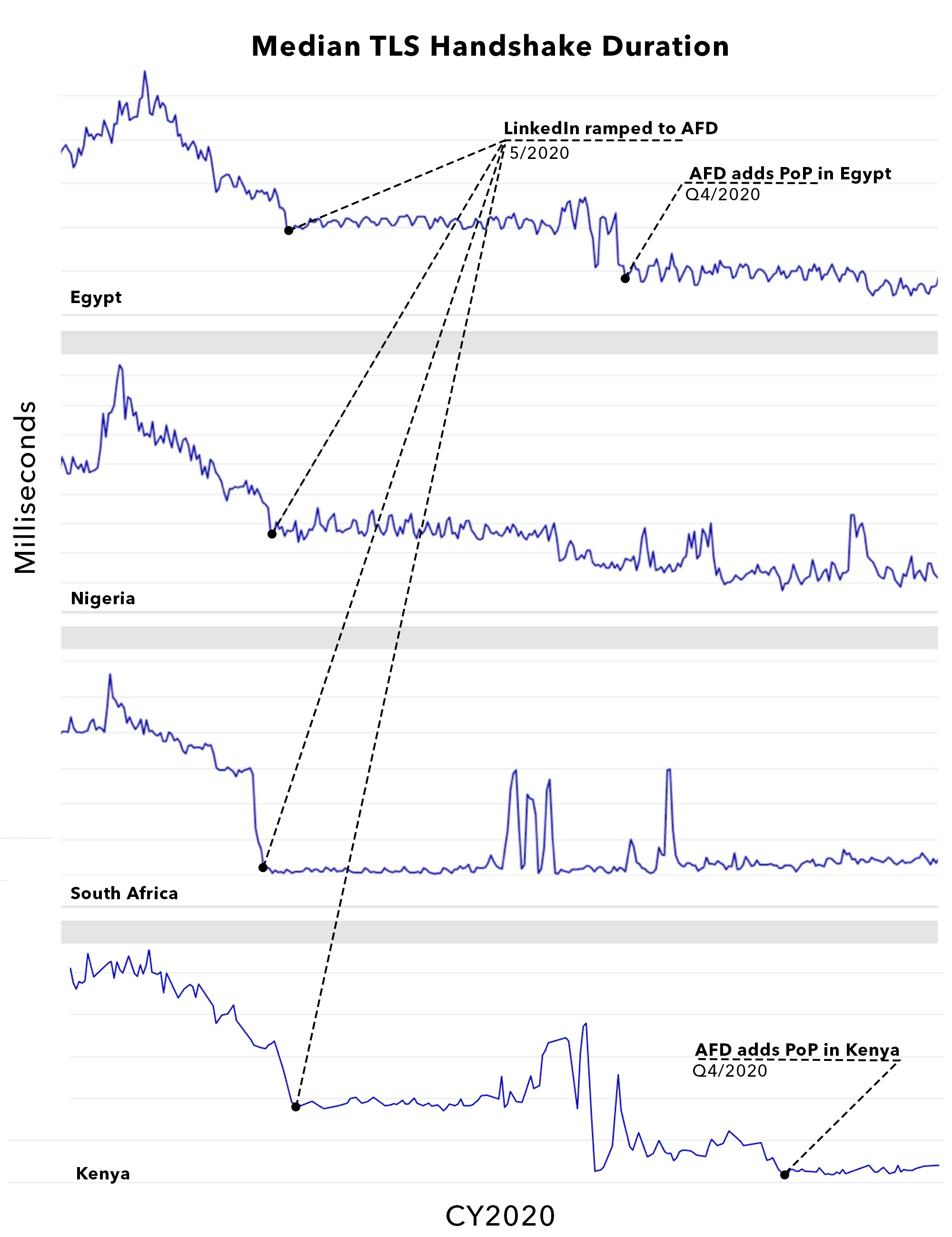 figure-of-median-TLS-handshake-durations-across-2020
