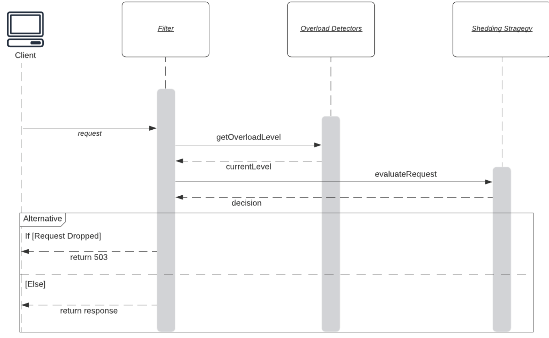 Hodor: Detecting and addressing overload in LinkedIn microservices