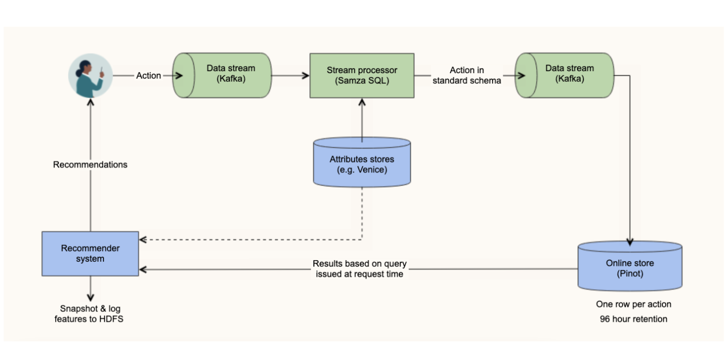 Near real-time features for near real-time personalization