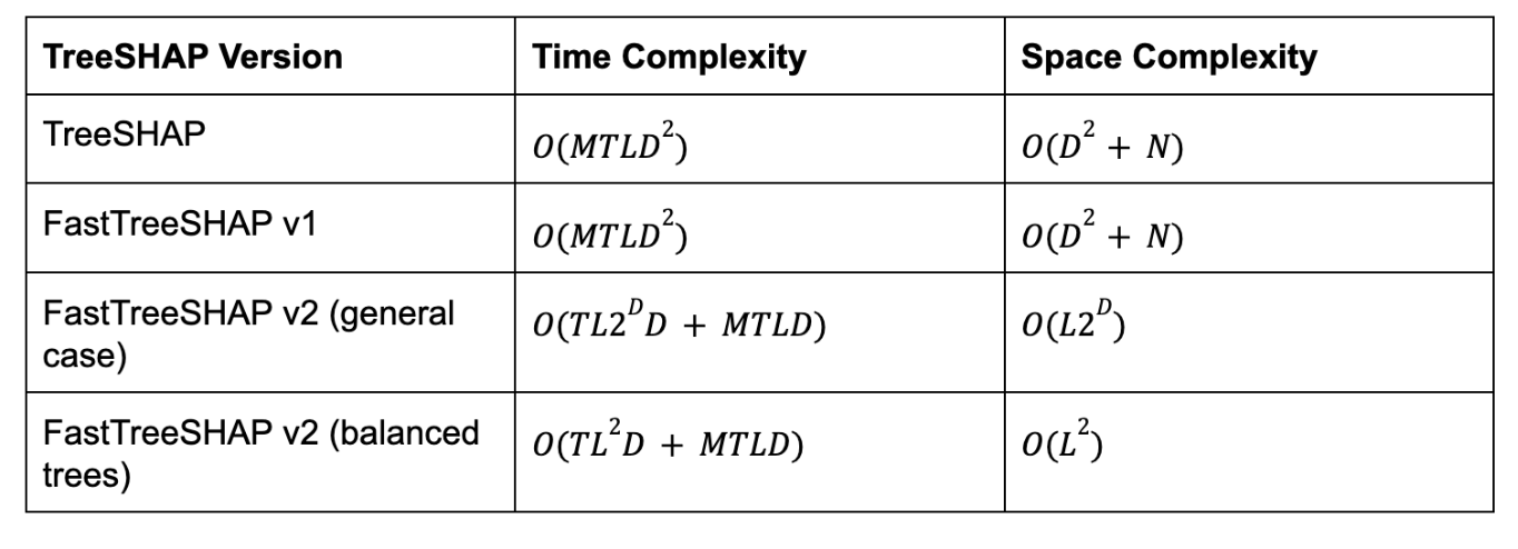 summary-of-computational-complexities-of-TreeSHAP-algorithms