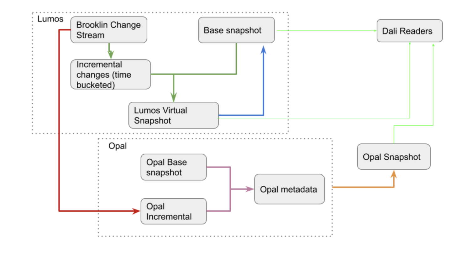 Opal: Building a mutable dataset in data lake