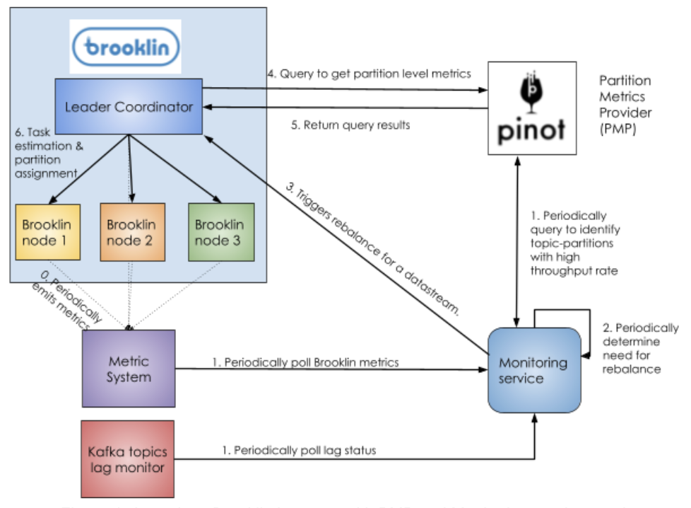 image-of-how-brooklin-interacts-with-pmp-and-monitoring-services