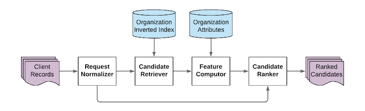 image-of-pipeline-for-organization-entity-resolution.