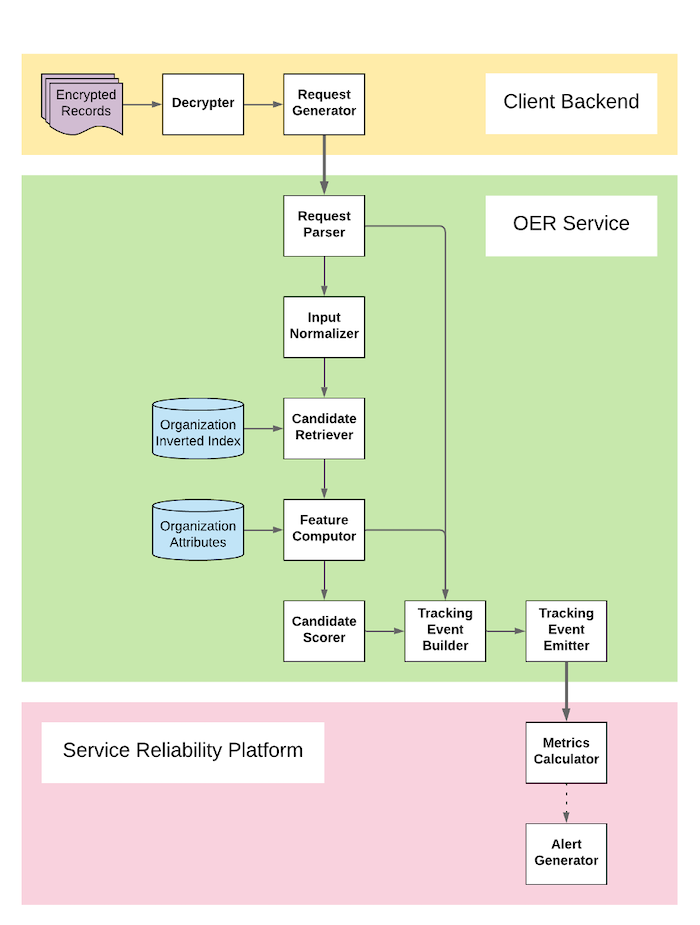 image-of-data-pipeline-that-generates-tracking-events-for-oer-service-requests