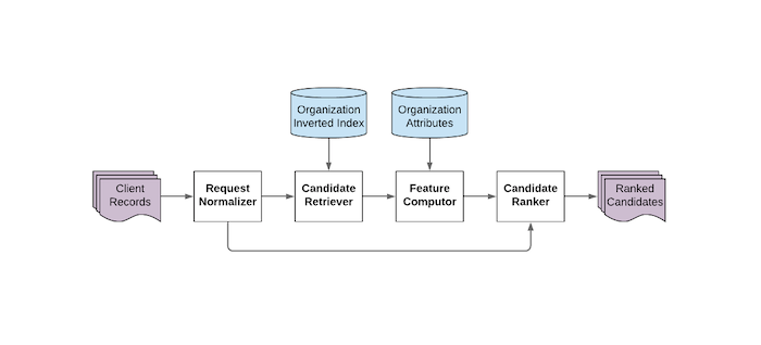 Matching external companies to LinkedIn’s Economic Graph at scale