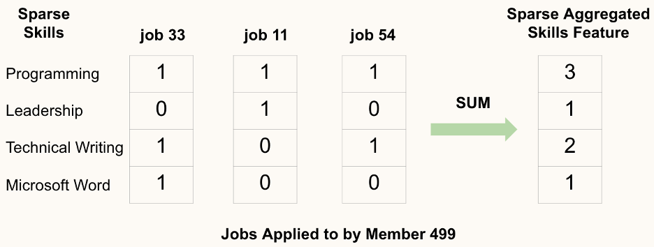 image-of-aggregate-features-over-members-job-activity